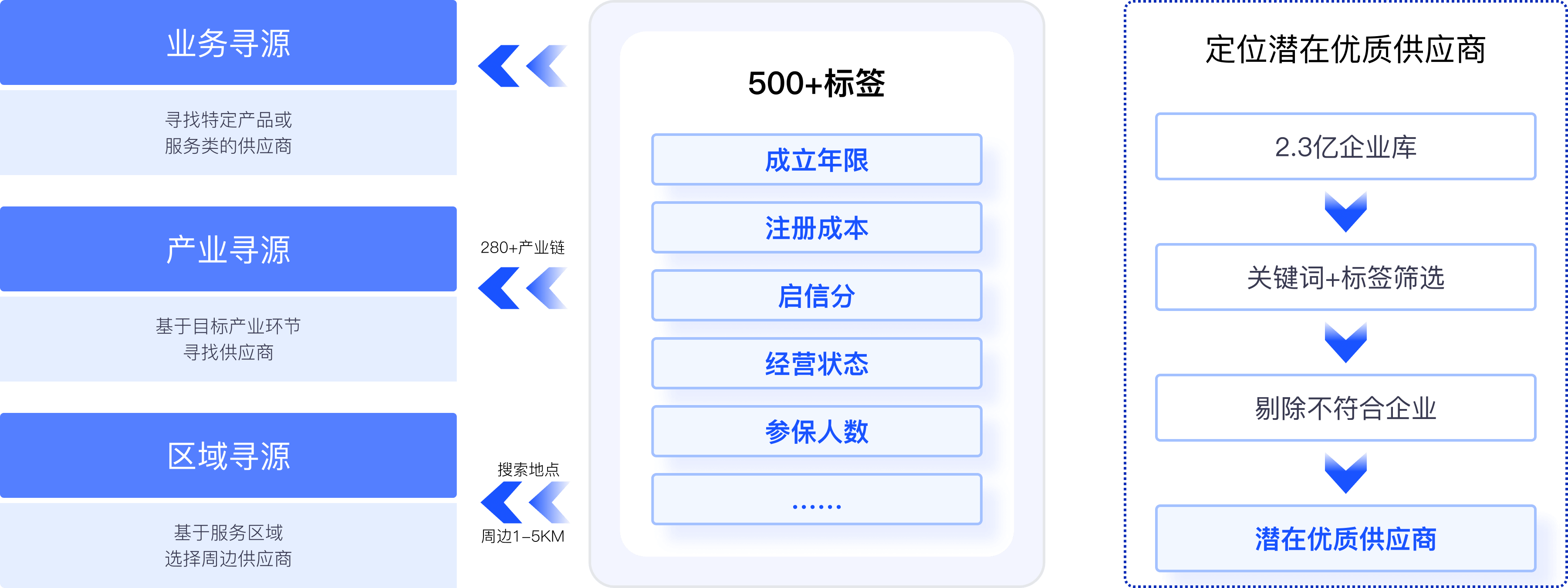 供应商寻源