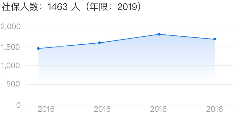 香港中央結算（代理人）有限公司的社保人数